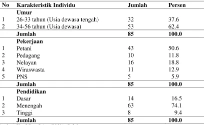 Tabel 4.1. Karakteristik Responden di Gampong Mesjid Tuha Kecamatan Meureudu Kabupaten Pidie Jaya Tahun 2011