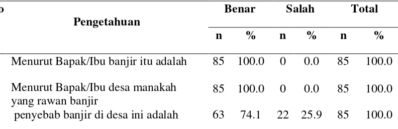 Tabel 4.2. Distribusi Responden Berdasarkan Pengetahuan di Gampong     Mesjid Tuha Kecamatan Meureudu Kabupaten Pidie Jaya 
