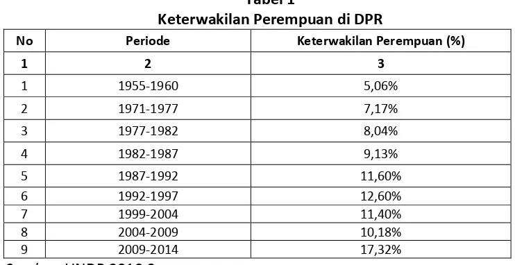 Tabel 1 Keterwakilan Perempuan di DPR 
