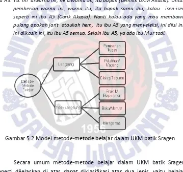 Gambar 5.2 Model metode-metode belajar dalam UKM batik Sragen 