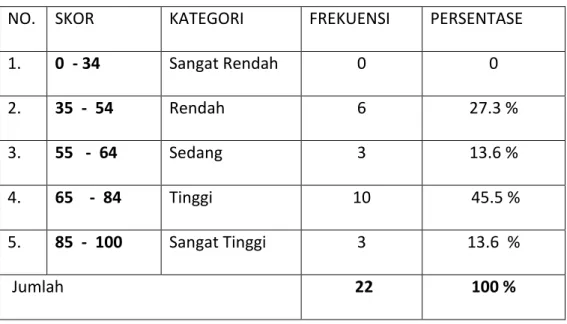 Tabel 4.1 : Hasil belajar bahasa indonesia sebelum test (pre-test) resitasi  kelas IV SD Negeri 26 Pinrang 
