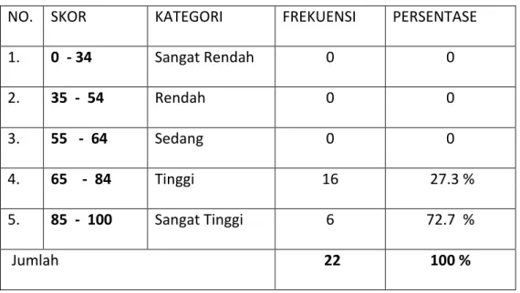 Tabel  4.2  :  Hasil  belajar  bahasa  indonesia  sesudah  test  (post-test)    resitasi kelas IV SD Negeri 26 Pinrang 
