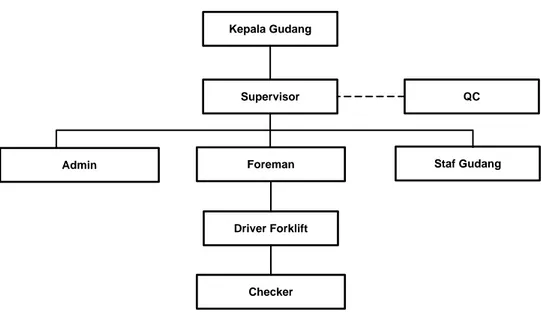 Gambar  III.1. Struktur  Organisasi  PT Bimoli  Kantor  Cabang  Sunter  Jakarta Utara 