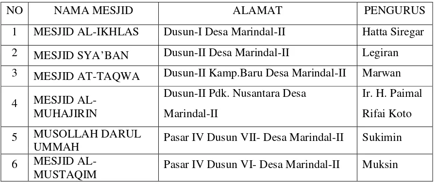 Tabel 4.9 Fasilitas Rumah Ibadah/Mesjid di Desa Marindal II 