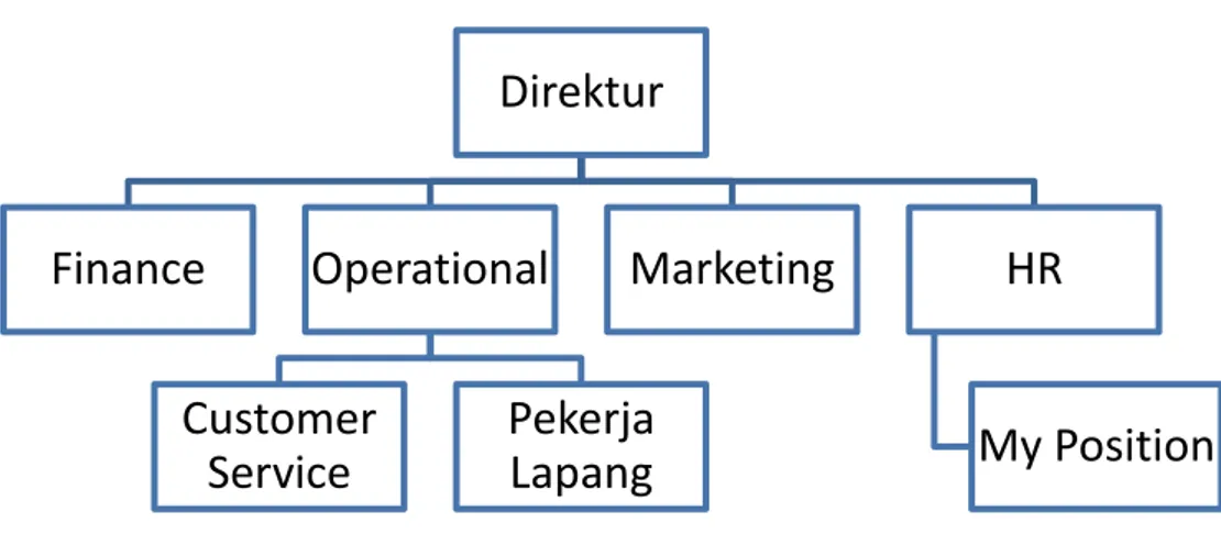 Gambar 2. Struktur Organisasi PT. Kusuma Abadi 