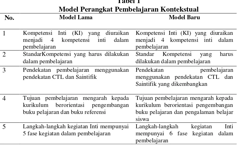 Tabel 1 Model Perangkat Pembelajaran Kontekstual 