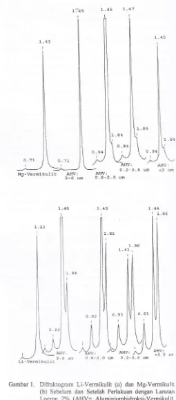 Gambar 1. Difraktogram Li-Vermikulit (a) dan Mg-Vermikulit