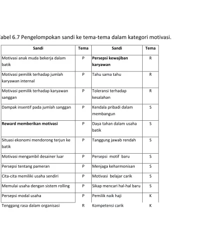 Tabel 6.7 Pengelompokan sandi ke tema-tema dalam kategori motivasi. 