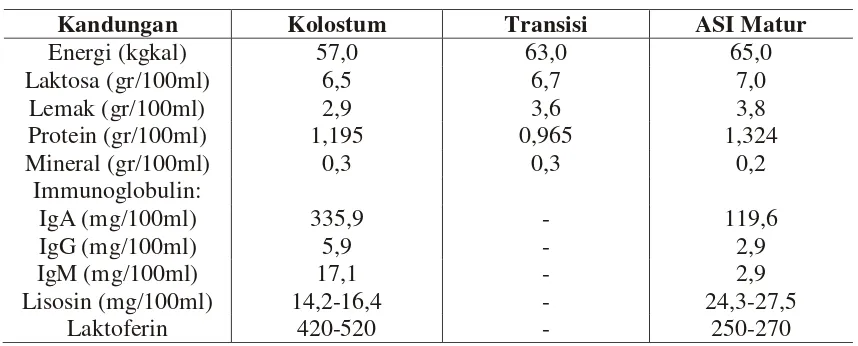 Tabel 2.1. Kandungan Kolostrum, ASI Transisi dan ASI Matur13 