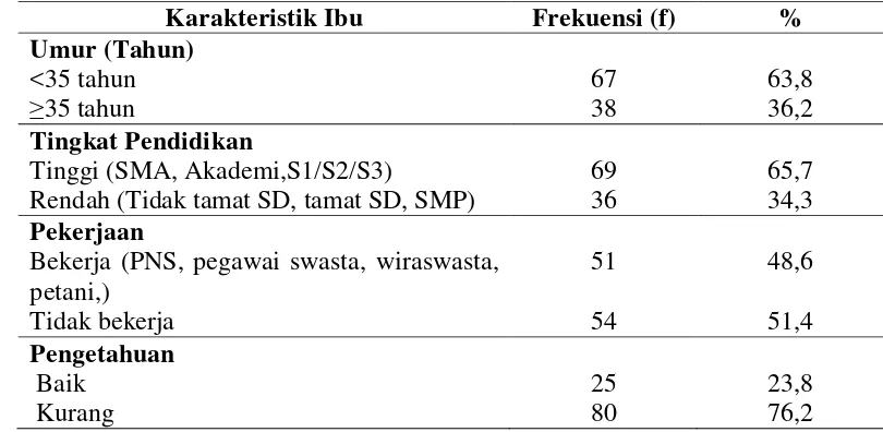 Tabel 4.1. Distribusi Proporsi Karakteristik Ibu di Puskesmas Terjun 