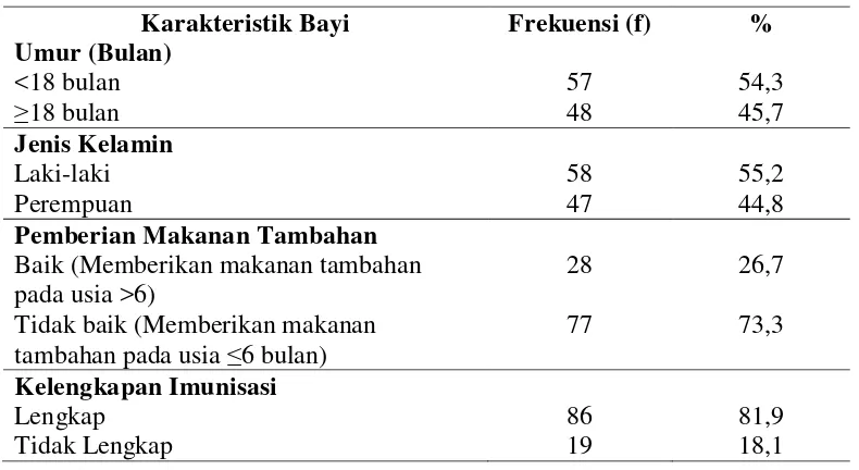 Tabel 4.3.  Distribusi Proporsi Karakteristik Anak usia 12-24 Bulan di Puskesmas Terjun Kecamatan Medan Marelan Tahun 2014 