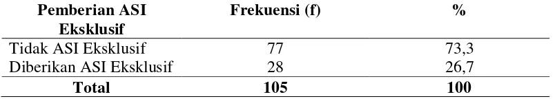 Tabel 4.4.   Distribusi Frekuensi Pemberian ASI Eksklusif Pada Pada Anak usia 12-24 Bulan di Puskesmas Terjun Kecamatan Medan Marelan     Tahun 2014 