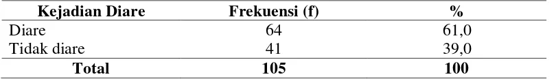 Tabel 4.5.  Distribusi Frekuensi Kejadian Diare Pada Pada Anak usia 12-24 Bulan di Puskesmas Terjun Kecamatan Medan Marelan Tahun 2014 