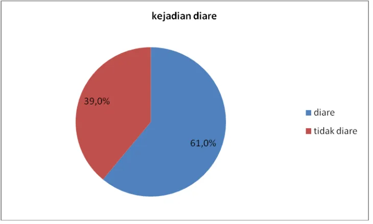 Gambar 5.1. Diagram Pie Distribusi Proporsi Kejadian Diare Pada Anak Usia 12-24 Bulan di Puskesmas Terjun Kecamatan Medan Marelan Tahun 2014