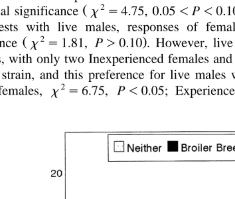 Fig. 3. Number of females preferring male models and tethered live males. Statistical significance according toChi-Squared Goodness-of-Fit test kŽs3 is presented above the columns..