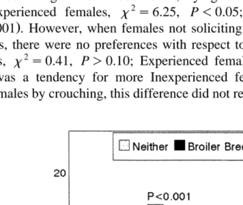 Fig. 4. Number of females soliciting and copulating with tethered males during preference test
