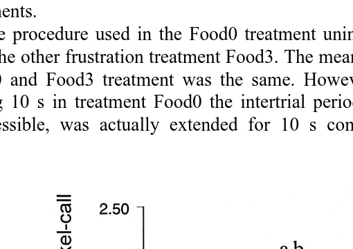 Fig. 3. Mean number of intertrial gakel-calls meanŽ"SEM in the treatments Food0, Food3, Food10 and.Food30