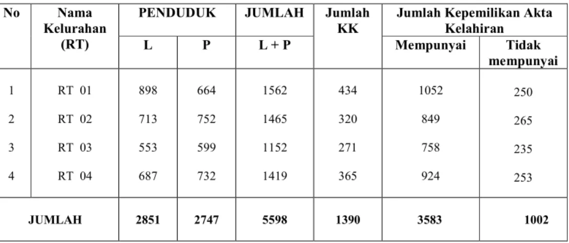Tabel 1. Data Penduduk Desa Sumberagung Kecamatan Ambarawa                  Kabupaten Pringsewu Tentang Kepemilikan Akta  