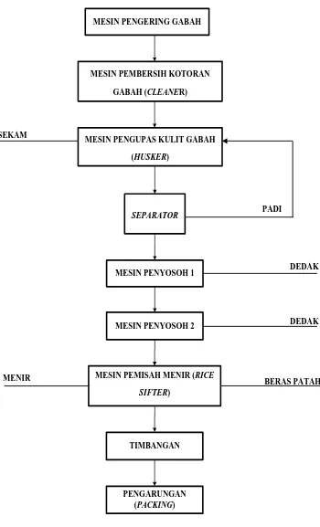 Gambar 5.2. Ilustrasi Blok diagram Komposisi Unit Penggilingan Padi  