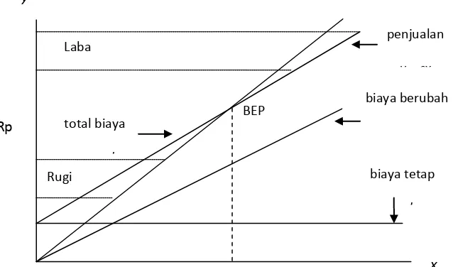 Gambar 3.1. Titik Impas yang Merupakan Perpotongan Persamaan 1 dan 2 