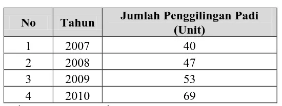 Tabel 5.3. Jumlah Penduduk Kab. Paluta Tahun 2007-2010. 