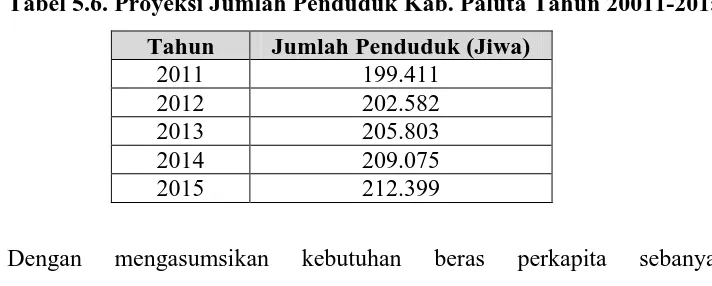 Tabel 5.6. Proyeksi Jumlah Penduduk Kab. Paluta Tahun 20011-2015. 