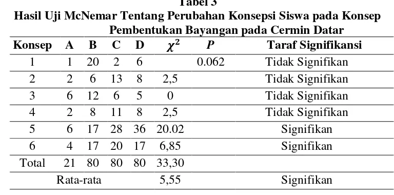 Tabel 3 Hasil Uji McNemar Tentang Perubahan Konsepsi Siswa pada Konsep 