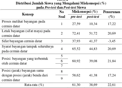 Tabel 2 Distribusi Jumlah Siswa yang Mengalami Miskonsepsi (%) 