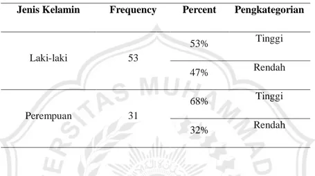 Tabel 3 Kategori Skor Kecemasan Bertanding Berdasarkan Jenis Kelamin   Jenis Kelamin  Frequency  Percent  Pengkategorian 