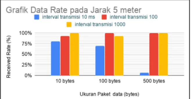 Gambar 4. Data rate pada jarak 10 meter  Pada  jarak  15  meter  untuk  interval  10  ms  dengan  ukuran  paket  data  10  bytes,  presentase  data  yang  diterima terendah hanya 80%, sedangkan interval 100  ms presentase data yang diterima tertinggi menca