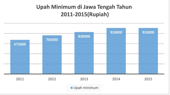 Gambar 3. Grafik  Upah Minimum Provinsi tahun 2010-2015 