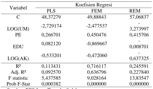 Tabel 1.  Hasil Regresi Data Panel Cross Section  Variabel  Koefisien Regresi 