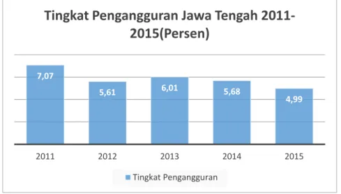 Gambar 1. Grafik Tingkat Pengangguran Jawa Tengah 2011-2015 