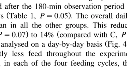 Fig. 5. The number of eating bouts for 180 min after food distribution NEB : heifers were fed CMD with noŽ.supplement C , or supplemented with 625 gŽ .rday of quebracho Q , with 250 gŽ .rday of PEG, or with 625grday of quebracho and 250 grday of PEG Q-PEG 