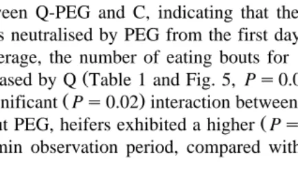 Fig. 7. Eating rate ER, gŽrmin at eating bouts for 180 min following food distribution: heifers were fed CMD.only C , or CMD supplemented with 625 gŽ .rday of quebracho Q , with 250 gŽ .rday of PEG, or with 625grday of quebracho and 250 grday of PEG Q-PEG 