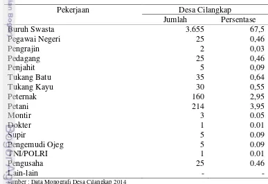 Tabel 1 Jumlah Penduduk Desa Cilangkap berdasarkan Pekerjaannya. 