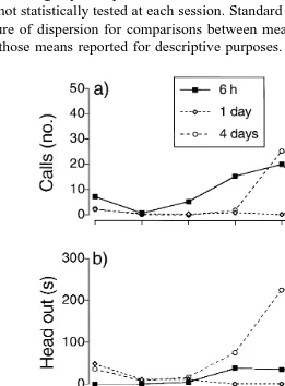 Fig. 2. Calf response as a function of time since separation. Mean responses are shown for a number of calls,Ž .Ž .b time spent with head out of pen, and c number of movements, and are shown separately for calves inŽ .each of the three treatments separation from cow at 6 h, 1 day or 4 days,Ž ns9 calves per treatment ..Treatments are compared statistically across the post-separation periods in Table 1.