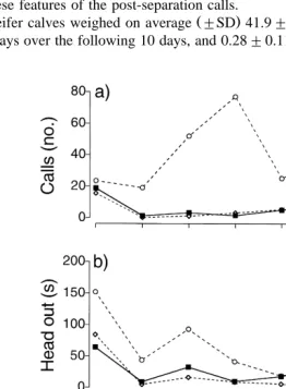 Fig. 3. Cow response as a function of time since separation. Mean responses are shown for a number of calls,Ž .of the three treatments separation from calf at 6 h, 1 day or 4 days,Ž .b time spent with head out of pen, and c number of movements, and are sho