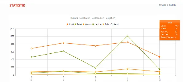 Gambar 1.1 Diagram statistik kebakaran di Propinsi DKI Jakarta 