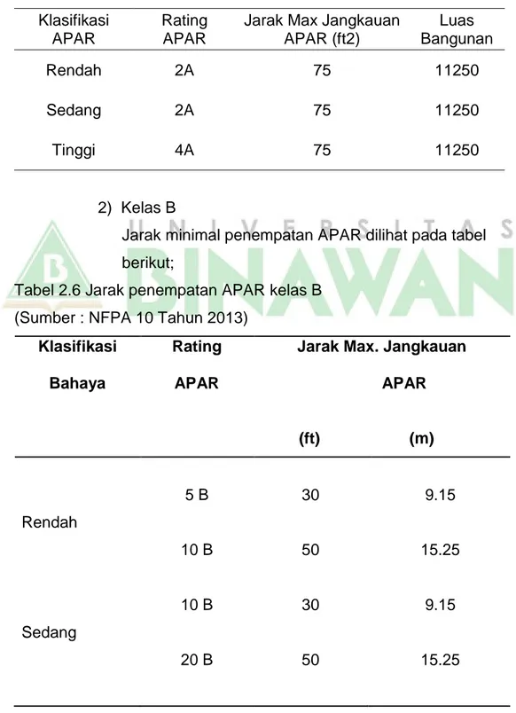 Tabel 2.5 Jarak penempatan APAR kelas A  (Sumber : NFPA 10 tahun 2013) 