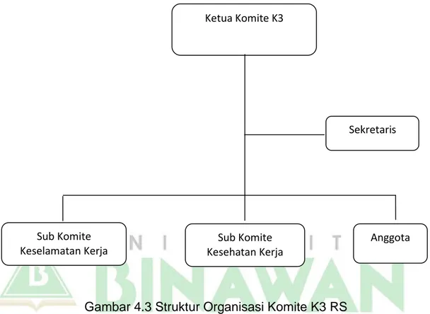 Gambar 4.3 Struktur Organisasi Komite K3 RS 