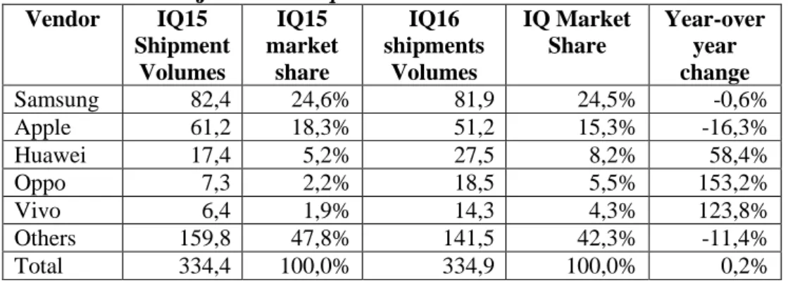 Tabel 1: Data Penjualan smartphone  2015-2016  Vendor  IQ15  Shipment  Volumes  IQ15  market share  IQ16  shipments Volumes  IQ Market Share  Year-over year change  Samsung  82,4  24,6%  81,9  24,5%  -0,6%  Apple  61,2  18,3%  51,2  15,3%  -16,3%  Huawei  