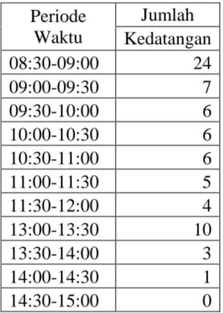 Tabel 1.2. Jumlah Kedatangan Rata-rata di Loket C Pada Tanggal 16  Februari Hingga 13 Maret 2015 
