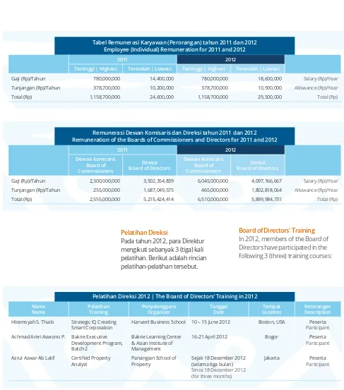 Tabel Remunerasi Karyawan (Perorangan) tahun 2011 dan 2012Employee (Individual) Remuneration for 2011 and 2012