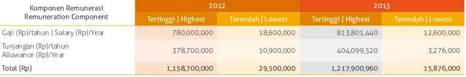 Tabel Remunerasi Karyawan (Perorangan) Tahun 2012 dan 2013 | Employee (Individual) Remuneration for 2012 and 2013