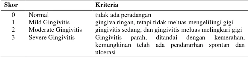 Tabel 2.3. Kriteria Gingiva 