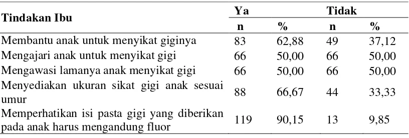 Tabel 4.2. Distribusi Jawaban Responden tentang Tindakan Ibu dalam Pemeliharaan Kesehatan Gizi Anaknya 