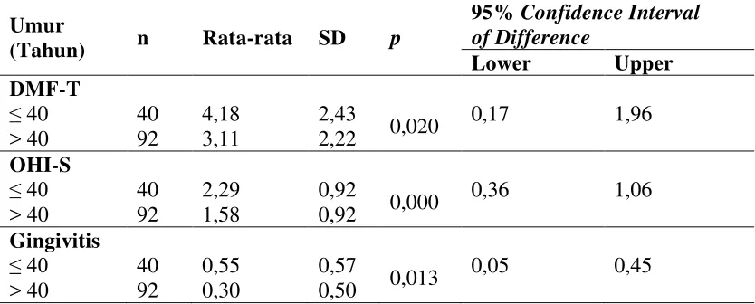 Tabel 4.6. Hasil Uji Statistik Hubungan Umur Ibu dengan Status Kesehatan Gigi (DMF-T, OHI-S dan Gingivitis) Anak (n = 132) 