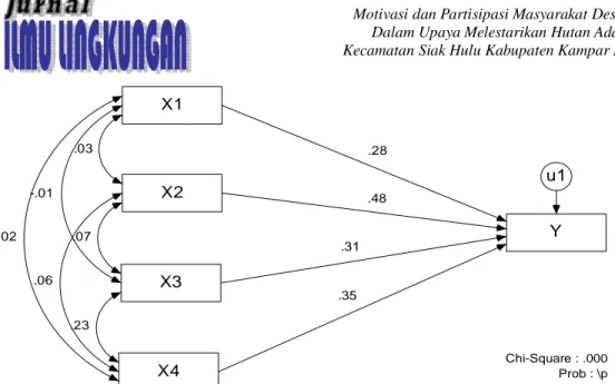 Gambar  2.  Pengaruh  Variabel  Kepercayaan  (X1),  Pengaruh  Pimpinan/  Ketokohan  (X2),  Pengetahuan  Tentang  Lingkungan  (X3),  Motif  Ekonomi  (X4)  terhadap  Tingkat  Partisipasi Masyarakat (Y) 