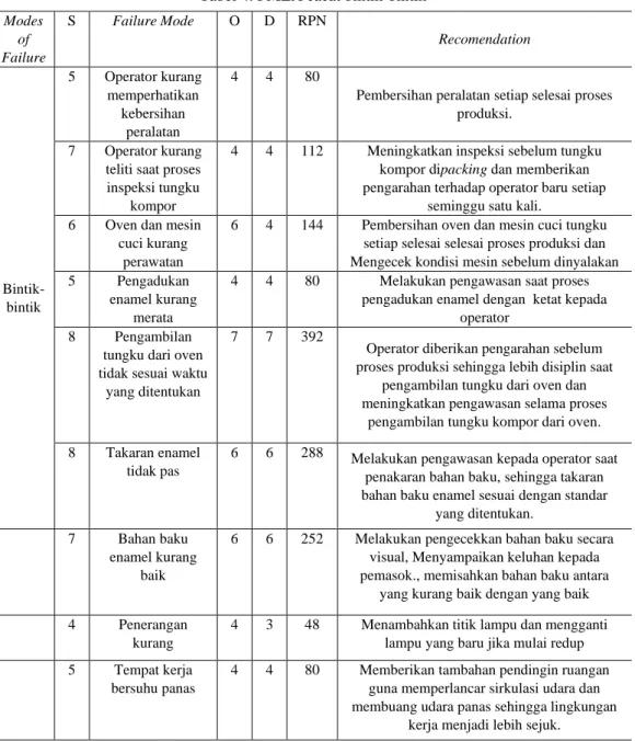 Tabel 4. FMEA cacat bintik-bintik  